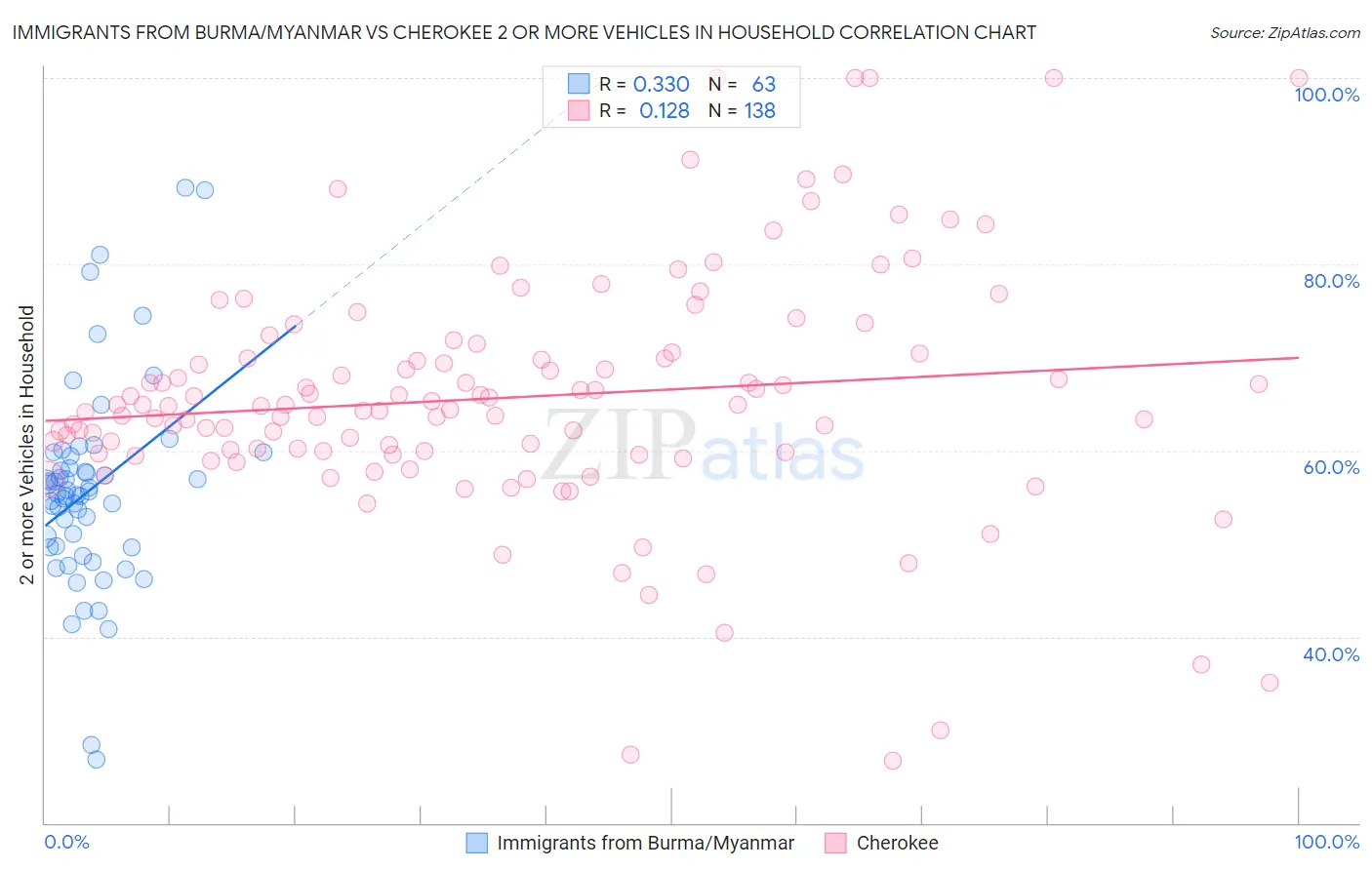 Immigrants from Burma/Myanmar vs Cherokee 2 or more Vehicles in Household