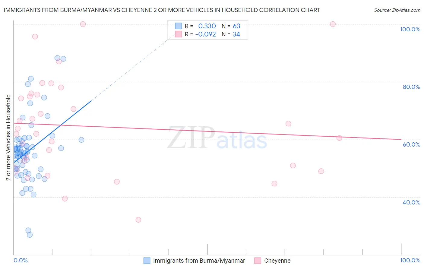 Immigrants from Burma/Myanmar vs Cheyenne 2 or more Vehicles in Household