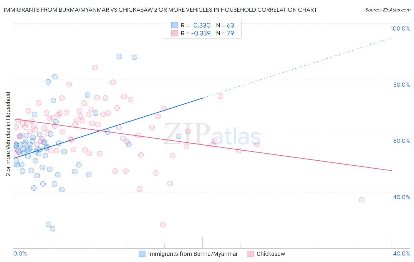 Immigrants from Burma/Myanmar vs Chickasaw 2 or more Vehicles in Household