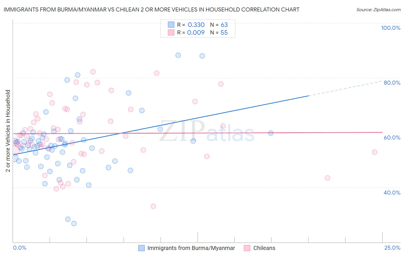 Immigrants from Burma/Myanmar vs Chilean 2 or more Vehicles in Household
