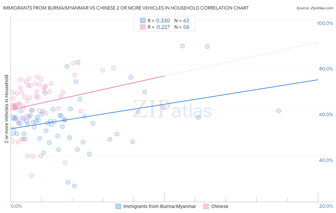 Immigrants from Burma/Myanmar vs Chinese 2 or more Vehicles in Household