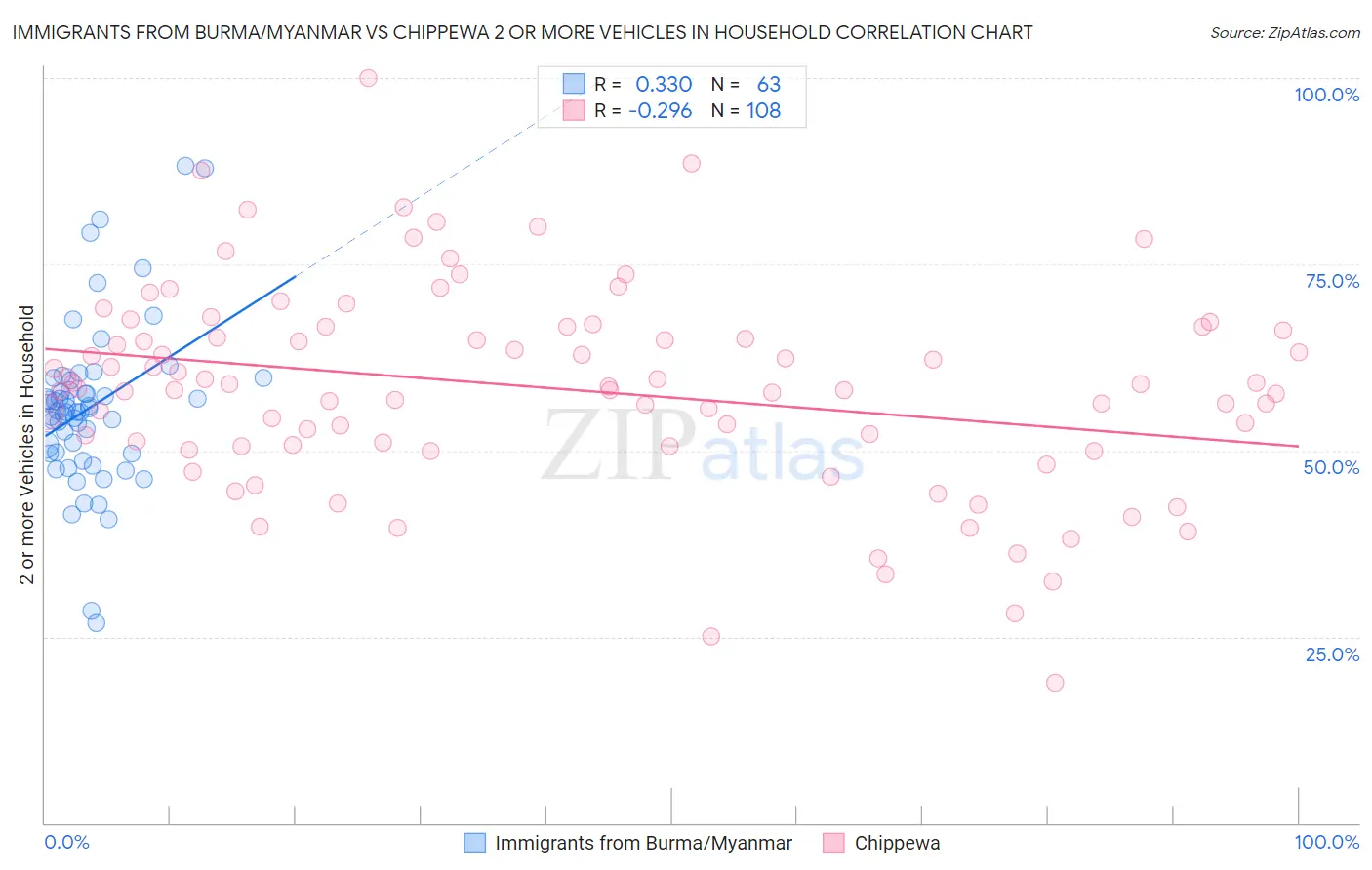 Immigrants from Burma/Myanmar vs Chippewa 2 or more Vehicles in Household