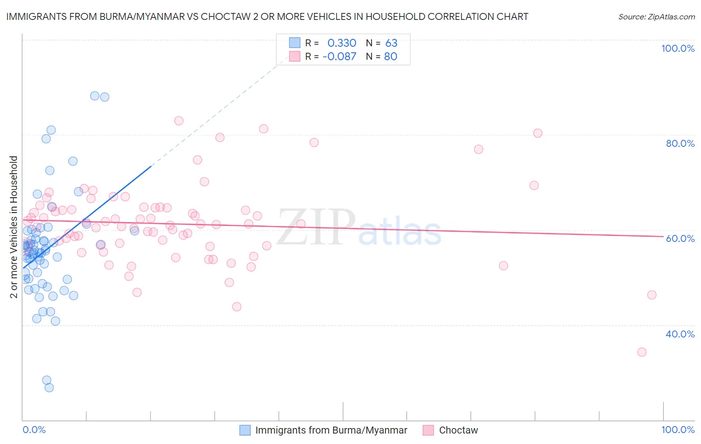 Immigrants from Burma/Myanmar vs Choctaw 2 or more Vehicles in Household