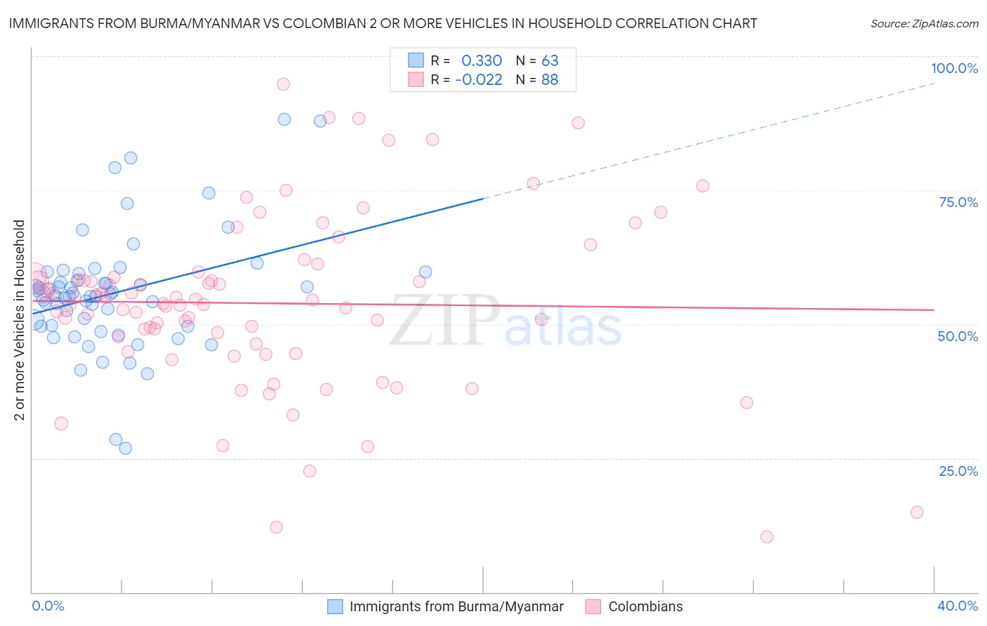 Immigrants from Burma/Myanmar vs Colombian 2 or more Vehicles in Household