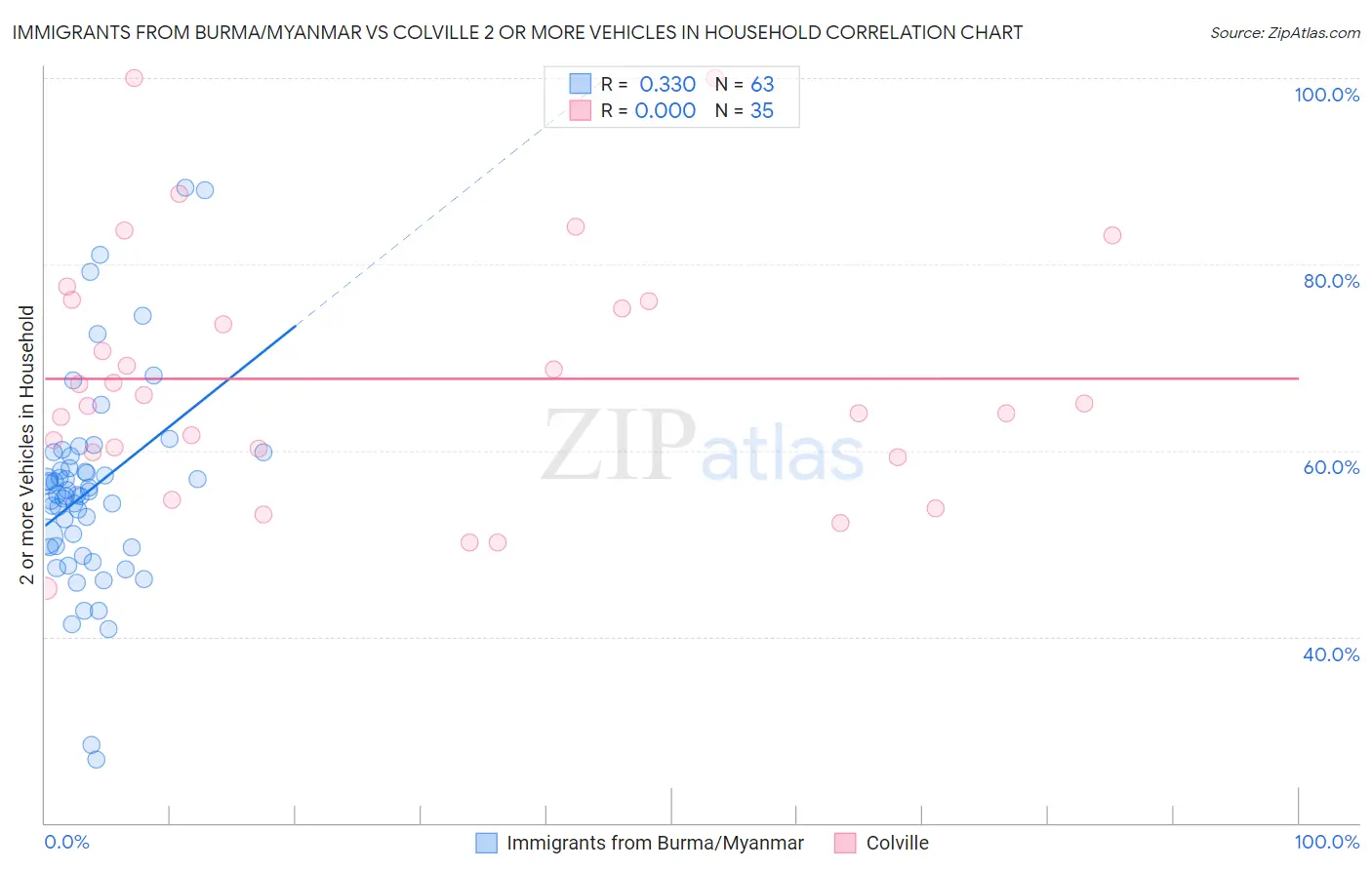 Immigrants from Burma/Myanmar vs Colville 2 or more Vehicles in Household