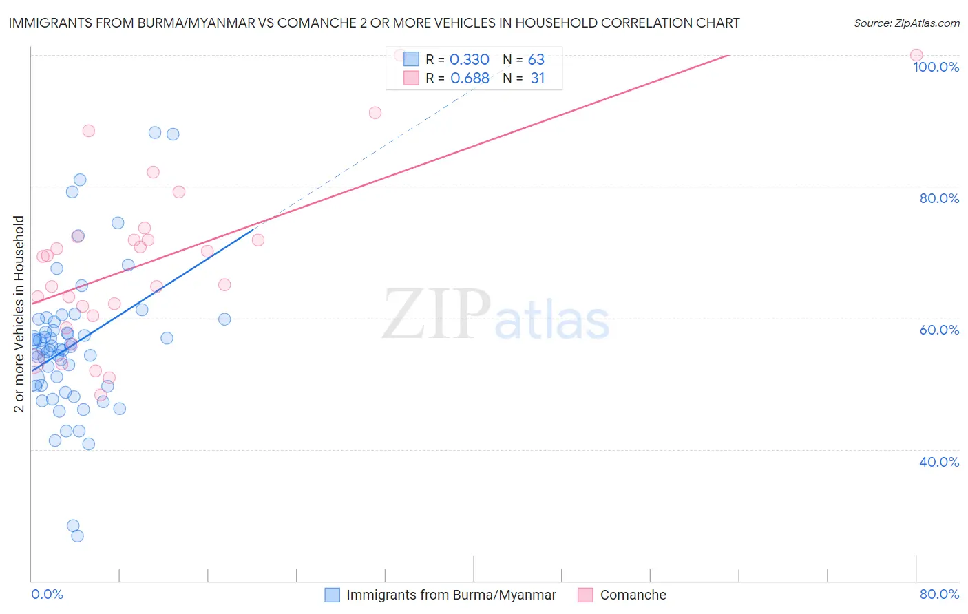Immigrants from Burma/Myanmar vs Comanche 2 or more Vehicles in Household