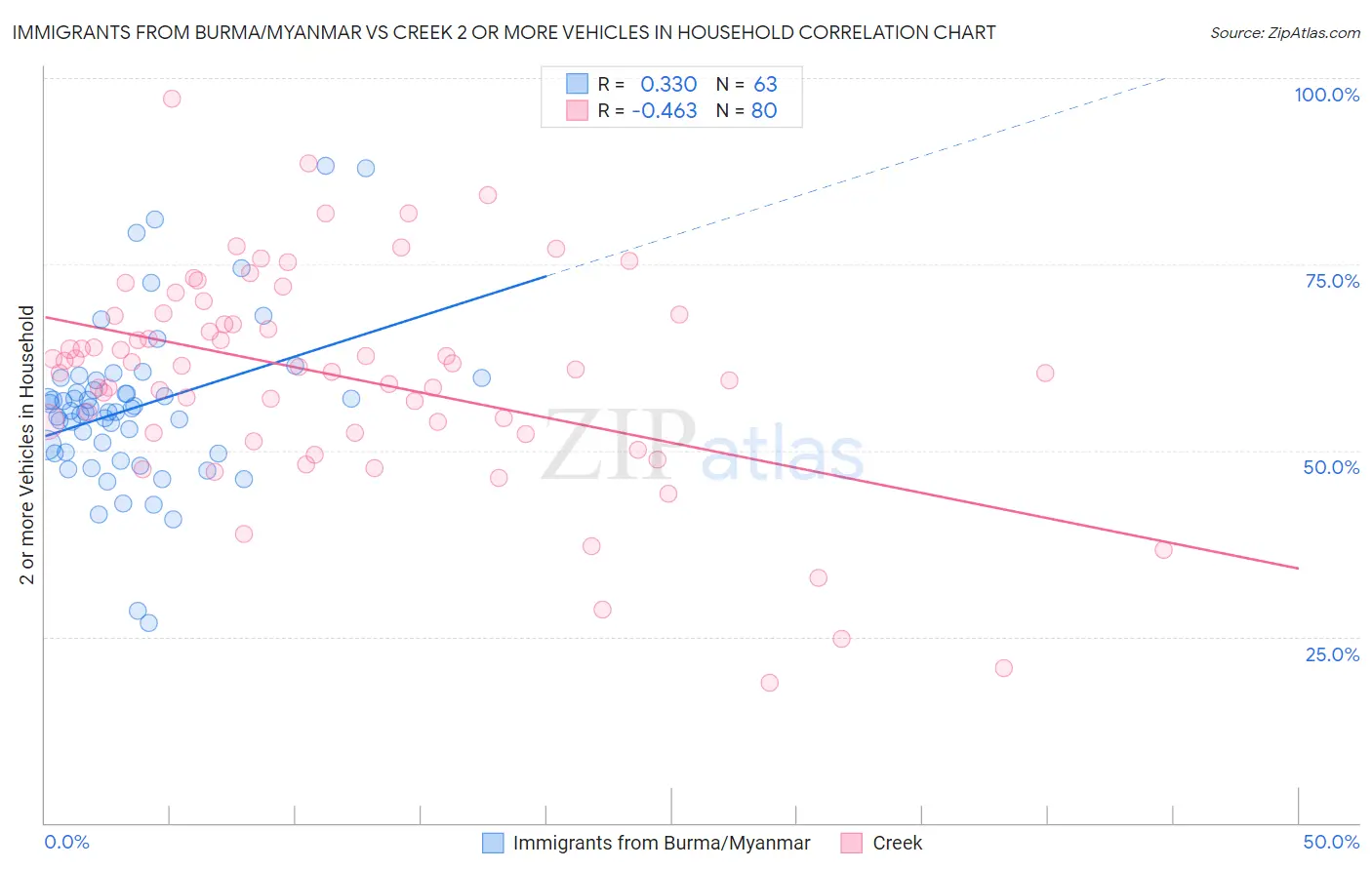 Immigrants from Burma/Myanmar vs Creek 2 or more Vehicles in Household