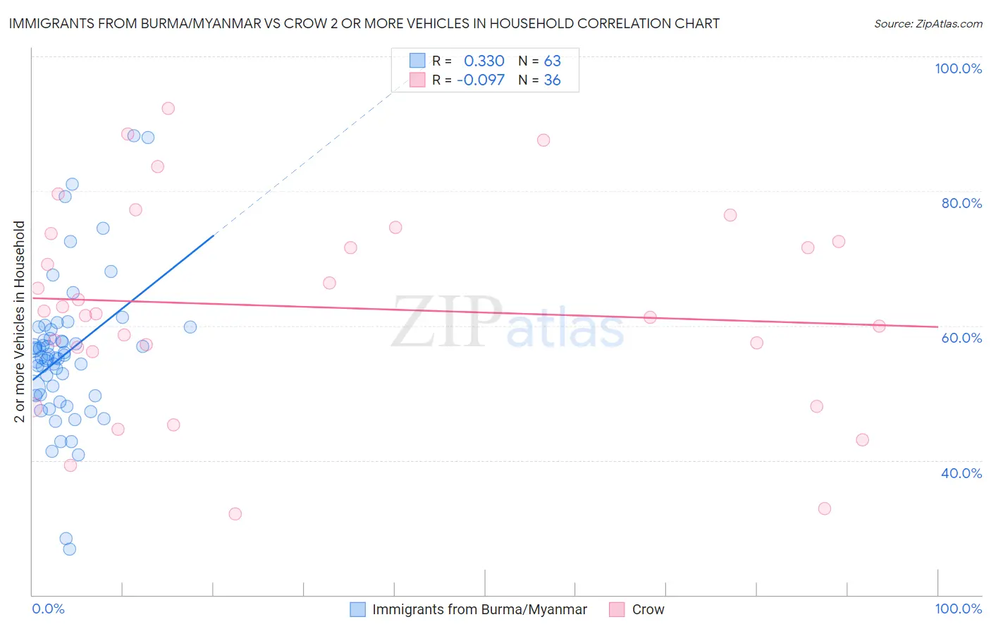 Immigrants from Burma/Myanmar vs Crow 2 or more Vehicles in Household