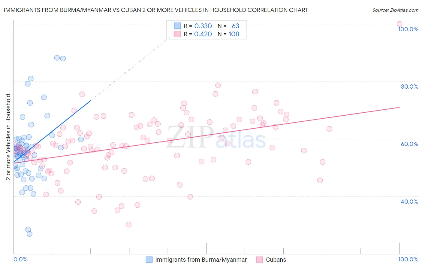 Immigrants from Burma/Myanmar vs Cuban 2 or more Vehicles in Household