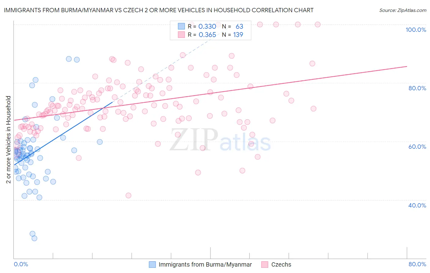 Immigrants from Burma/Myanmar vs Czech 2 or more Vehicles in Household