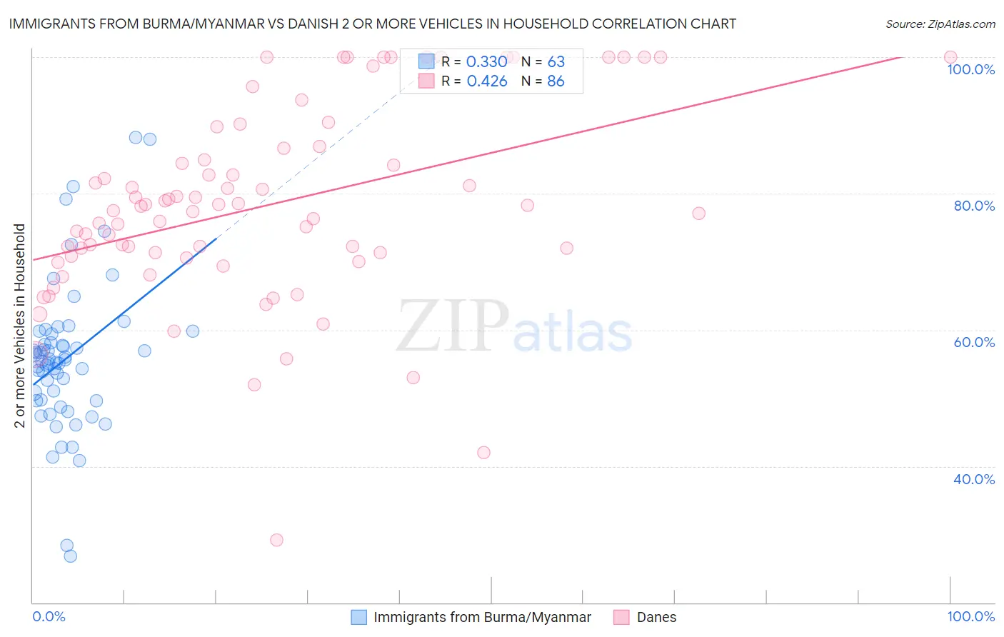 Immigrants from Burma/Myanmar vs Danish 2 or more Vehicles in Household