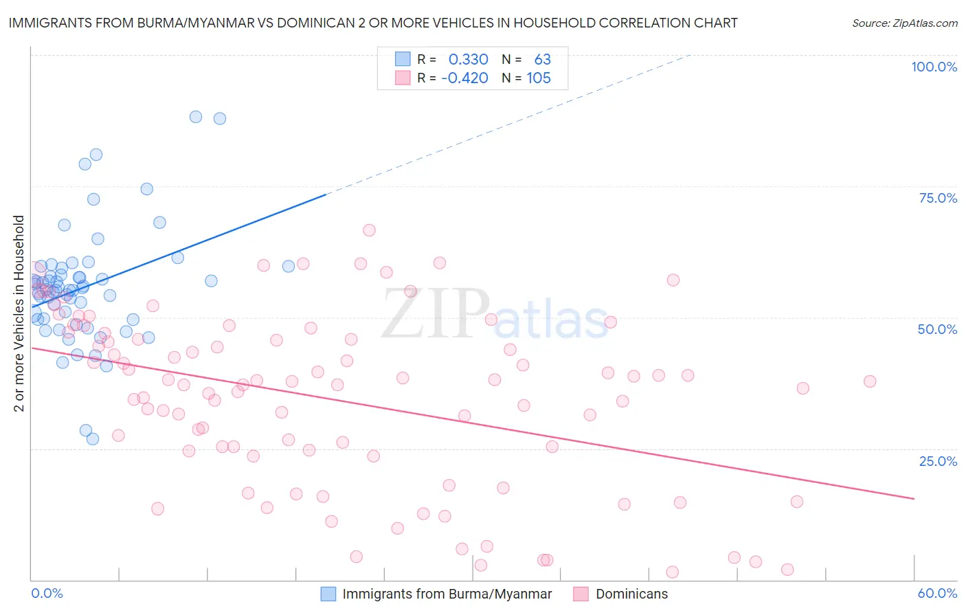 Immigrants from Burma/Myanmar vs Dominican 2 or more Vehicles in Household