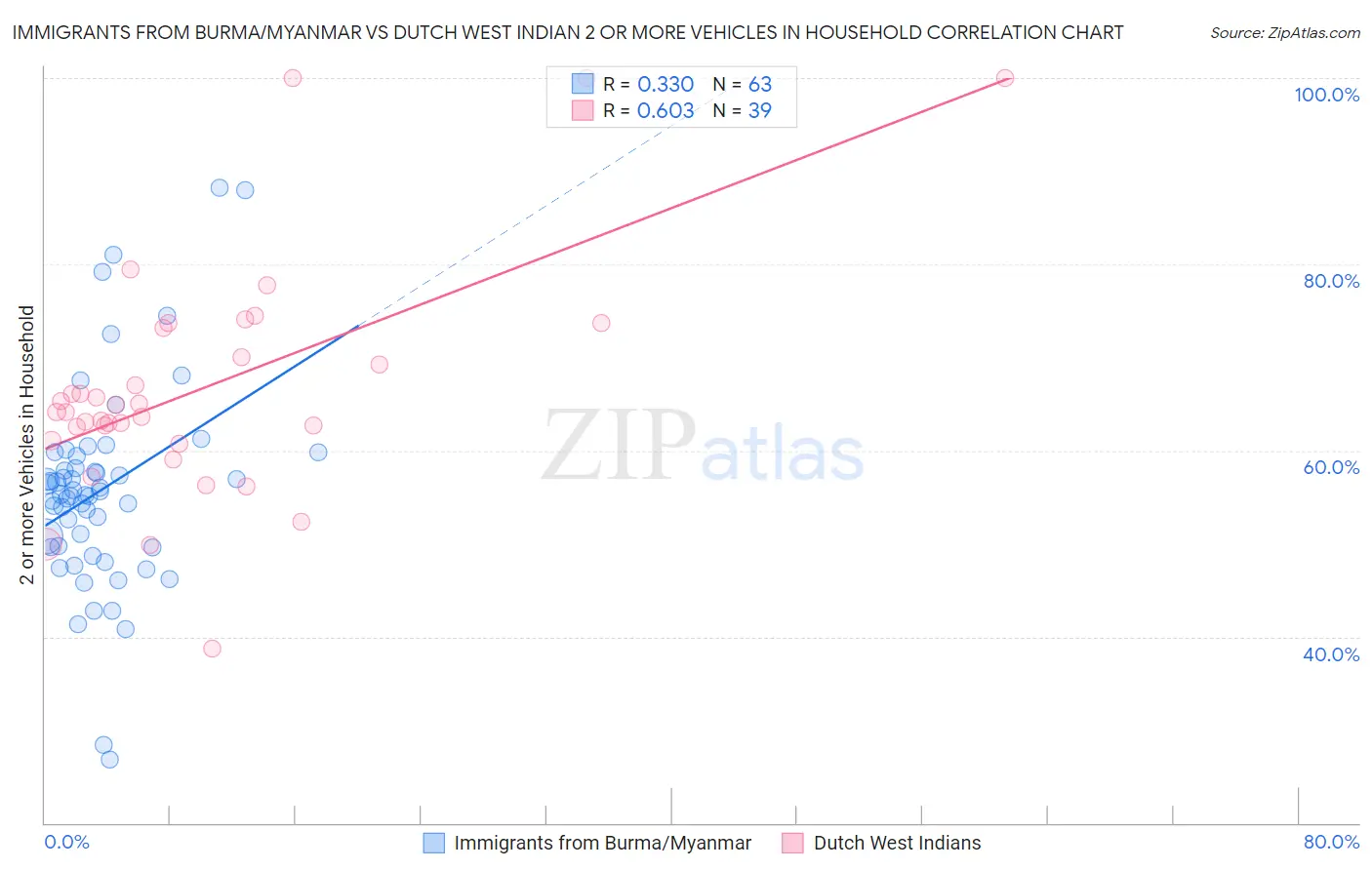 Immigrants from Burma/Myanmar vs Dutch West Indian 2 or more Vehicles in Household