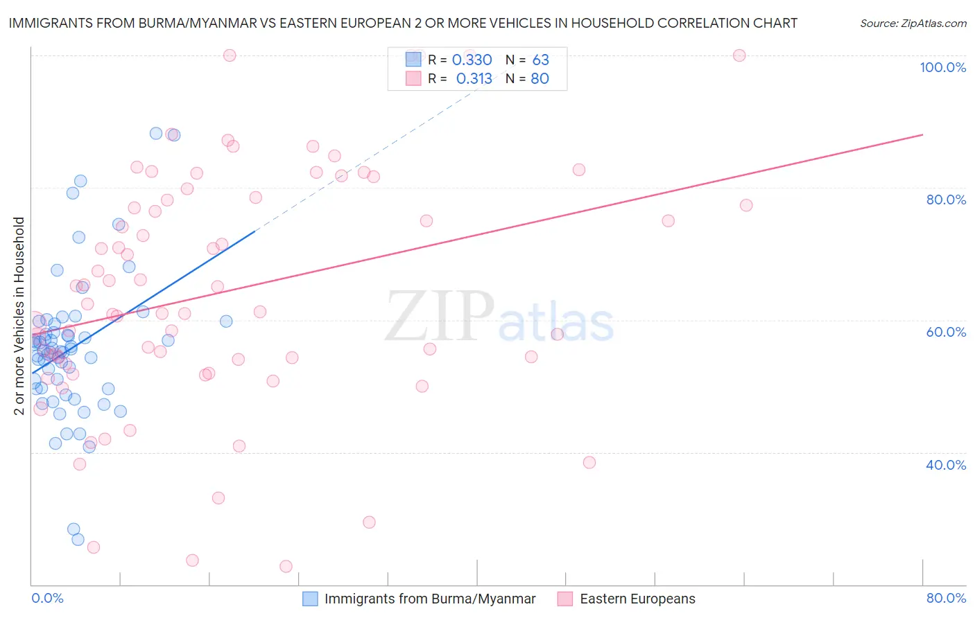 Immigrants from Burma/Myanmar vs Eastern European 2 or more Vehicles in Household