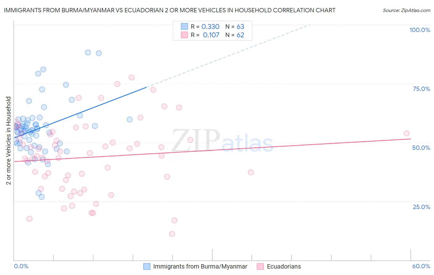 Immigrants from Burma/Myanmar vs Ecuadorian 2 or more Vehicles in Household