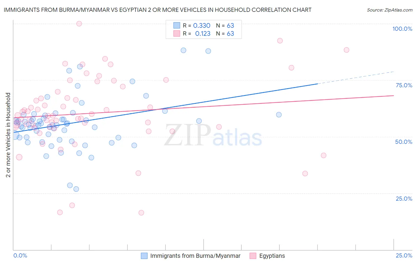 Immigrants from Burma/Myanmar vs Egyptian 2 or more Vehicles in Household