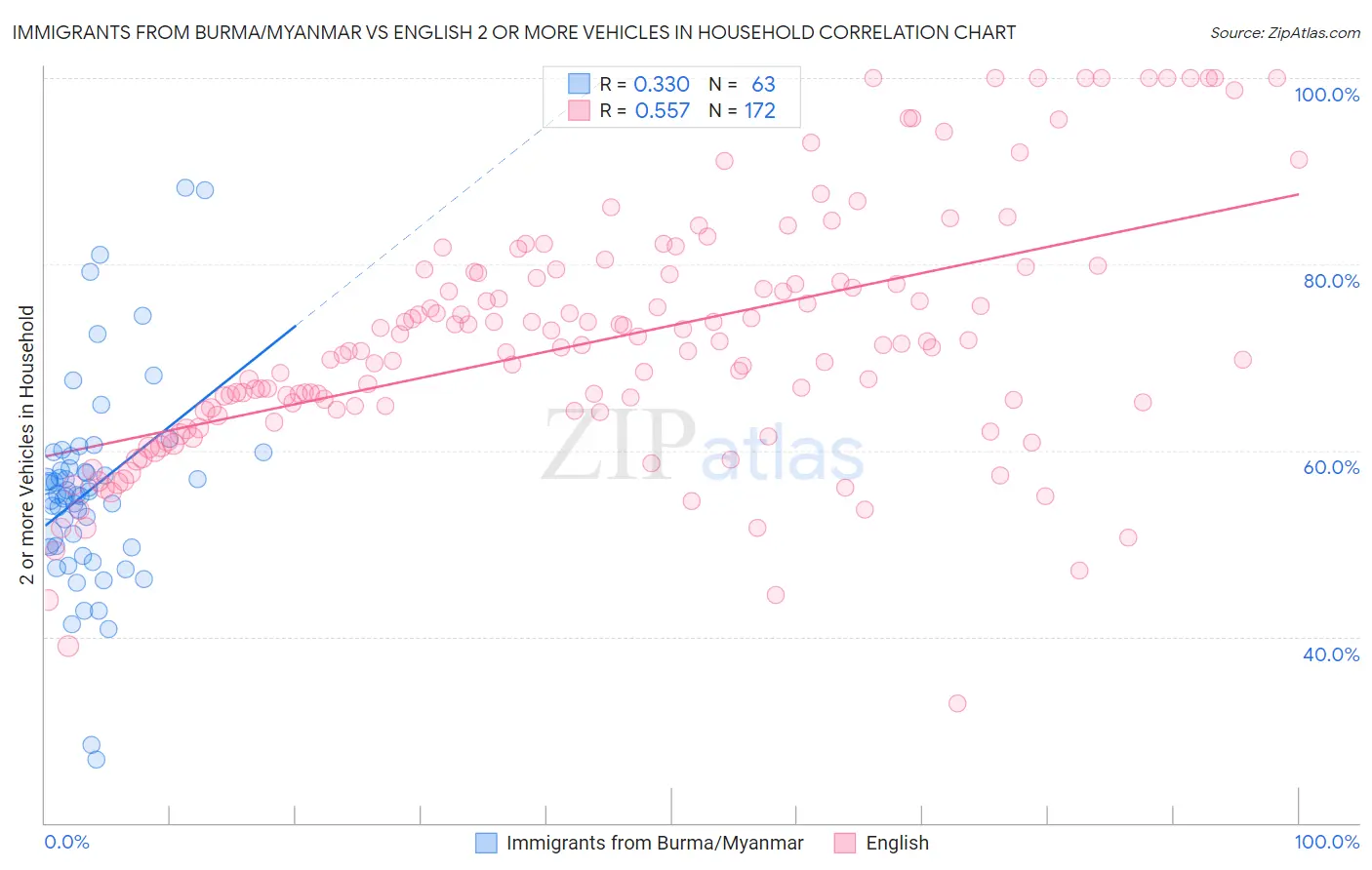 Immigrants from Burma/Myanmar vs English 2 or more Vehicles in Household