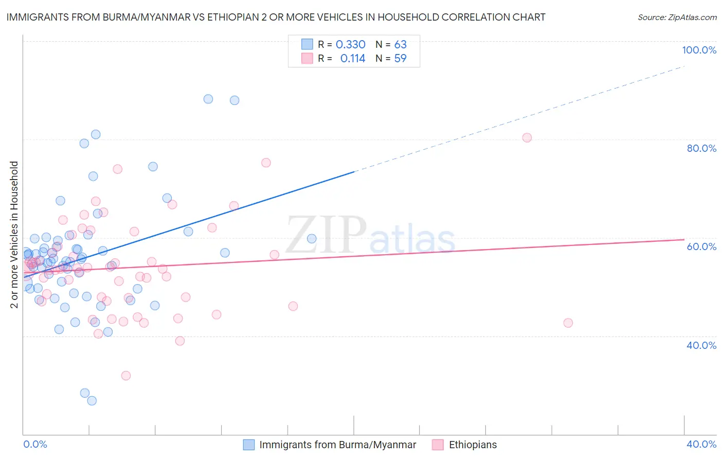 Immigrants from Burma/Myanmar vs Ethiopian 2 or more Vehicles in Household