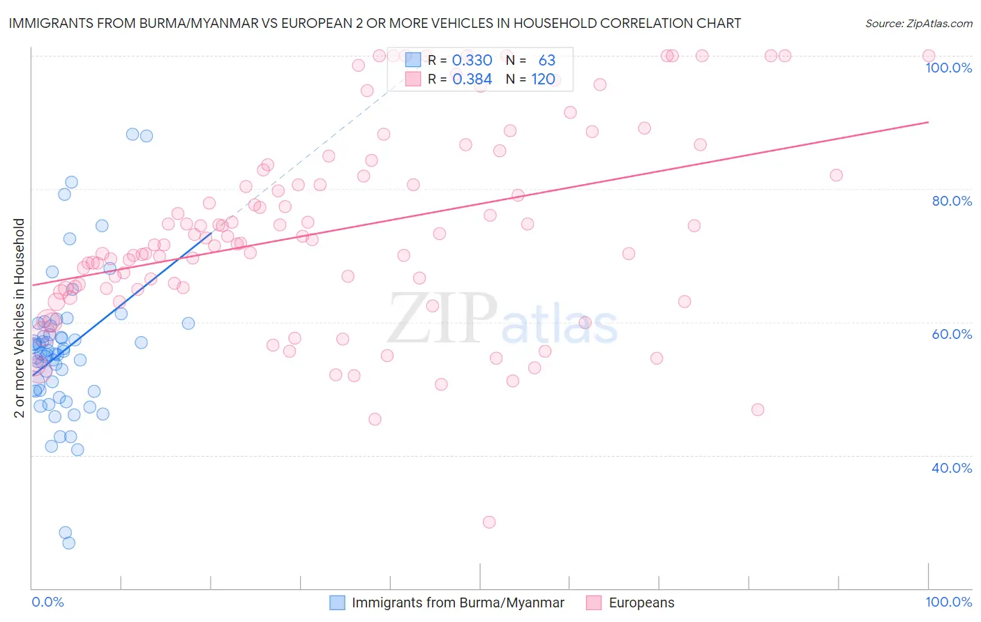 Immigrants from Burma/Myanmar vs European 2 or more Vehicles in Household