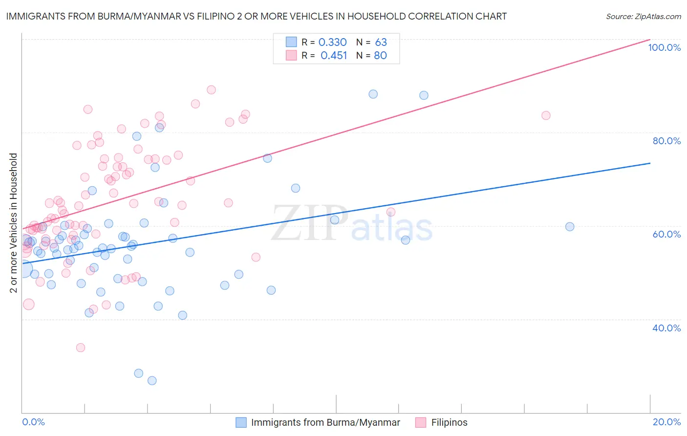 Immigrants from Burma/Myanmar vs Filipino 2 or more Vehicles in Household