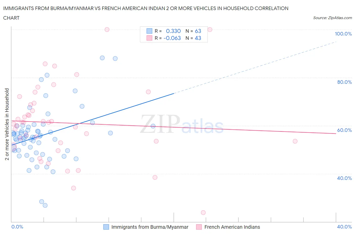 Immigrants from Burma/Myanmar vs French American Indian 2 or more Vehicles in Household