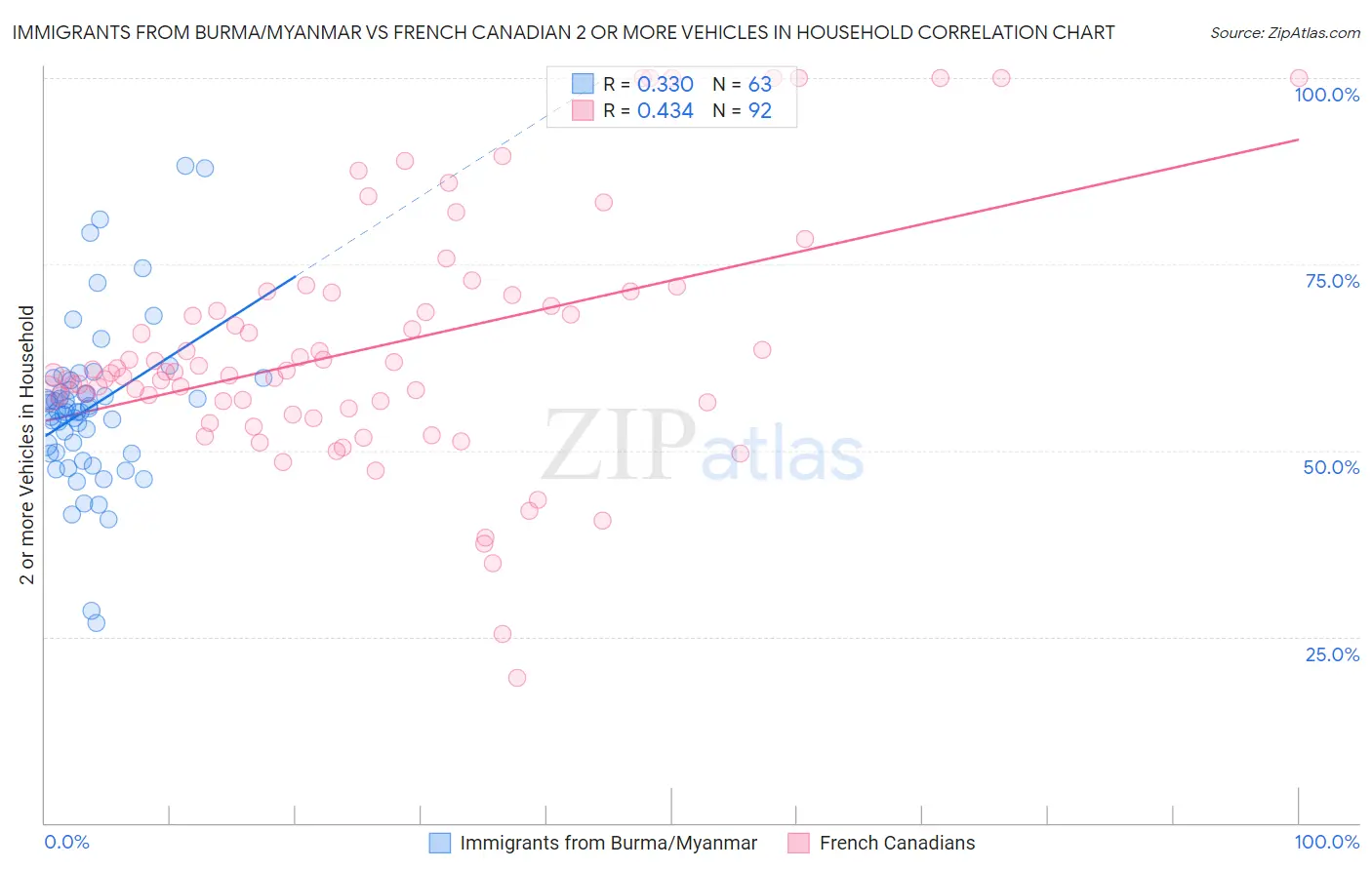 Immigrants from Burma/Myanmar vs French Canadian 2 or more Vehicles in Household