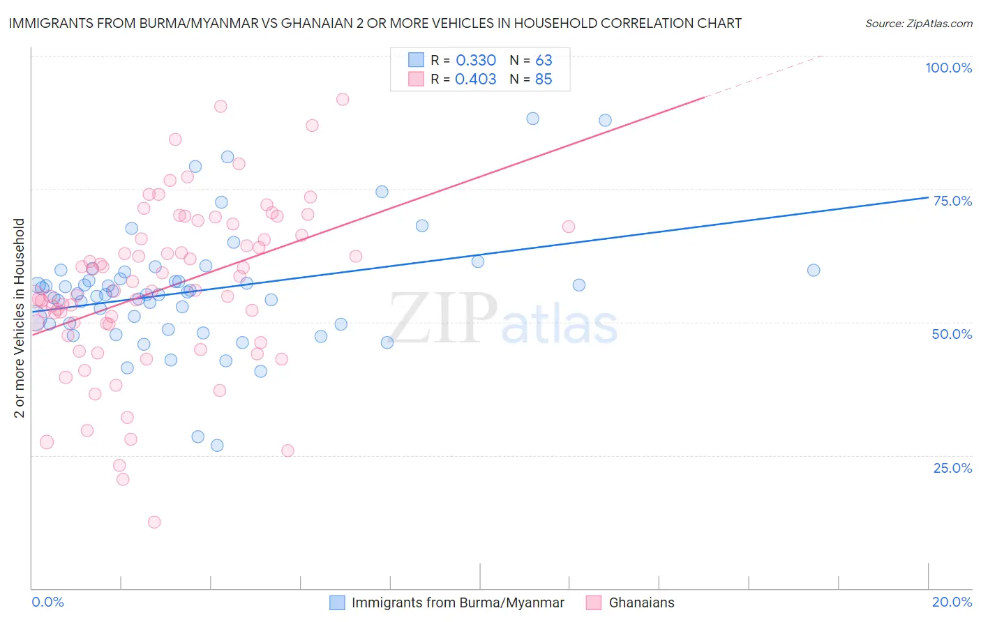 Immigrants from Burma/Myanmar vs Ghanaian 2 or more Vehicles in Household