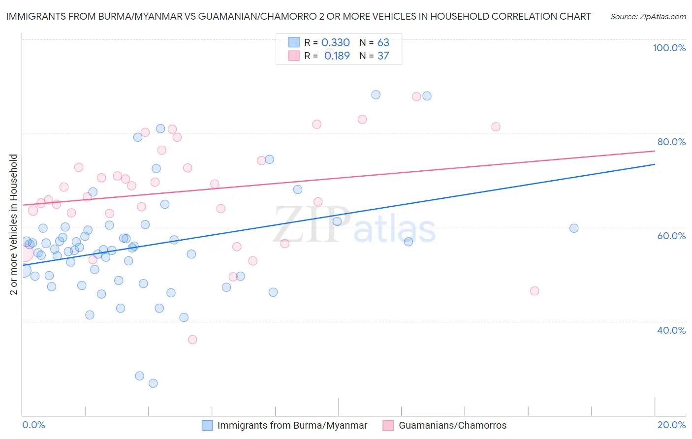 Immigrants from Burma/Myanmar vs Guamanian/Chamorro 2 or more Vehicles in Household