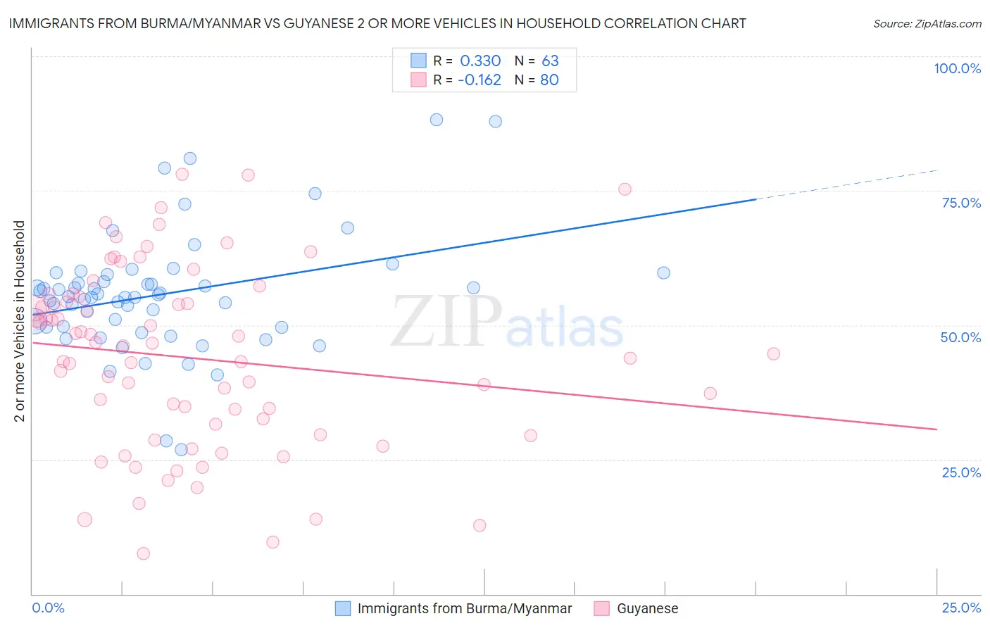 Immigrants from Burma/Myanmar vs Guyanese 2 or more Vehicles in Household