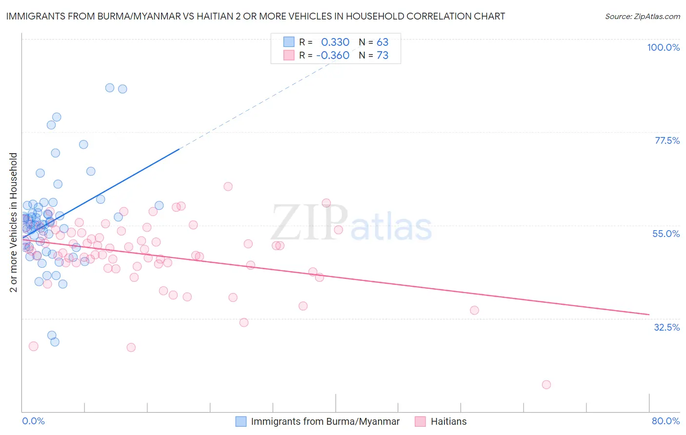 Immigrants from Burma/Myanmar vs Haitian 2 or more Vehicles in Household