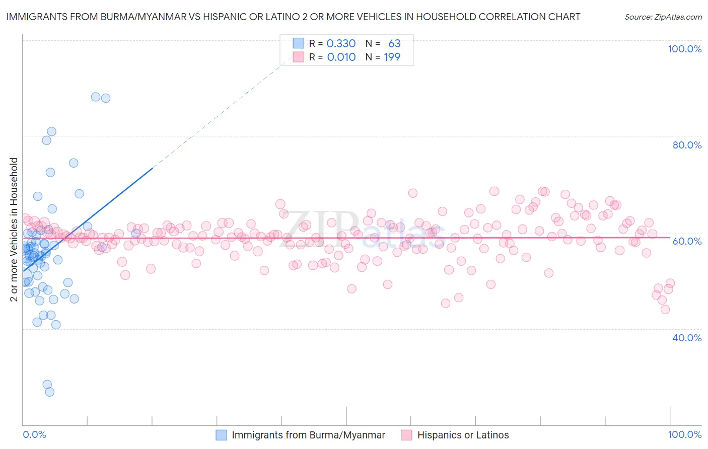 Immigrants from Burma/Myanmar vs Hispanic or Latino 2 or more Vehicles in Household
