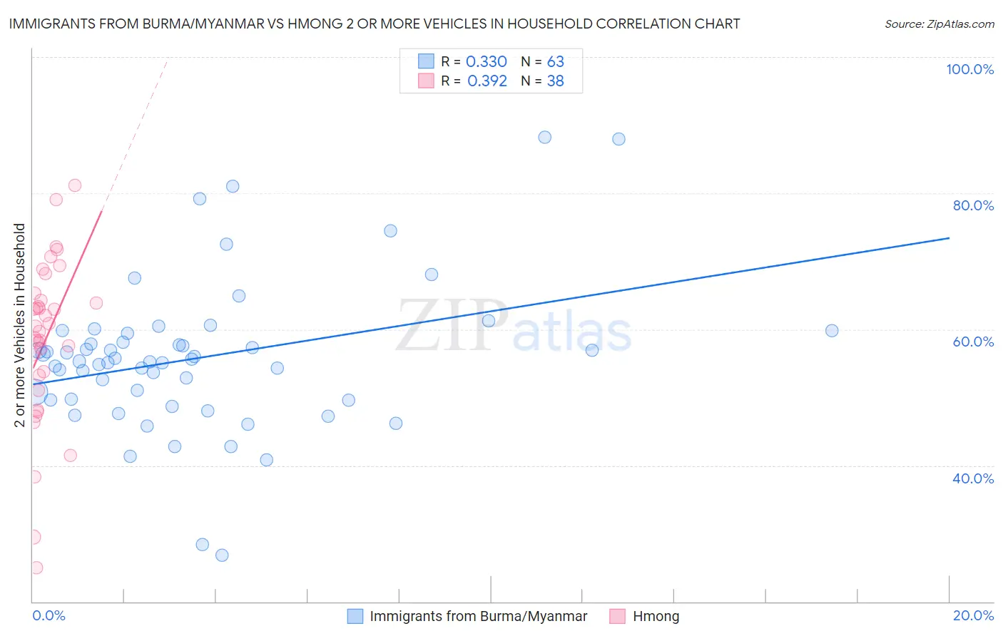 Immigrants from Burma/Myanmar vs Hmong 2 or more Vehicles in Household