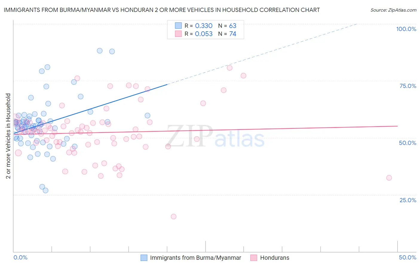 Immigrants from Burma/Myanmar vs Honduran 2 or more Vehicles in Household