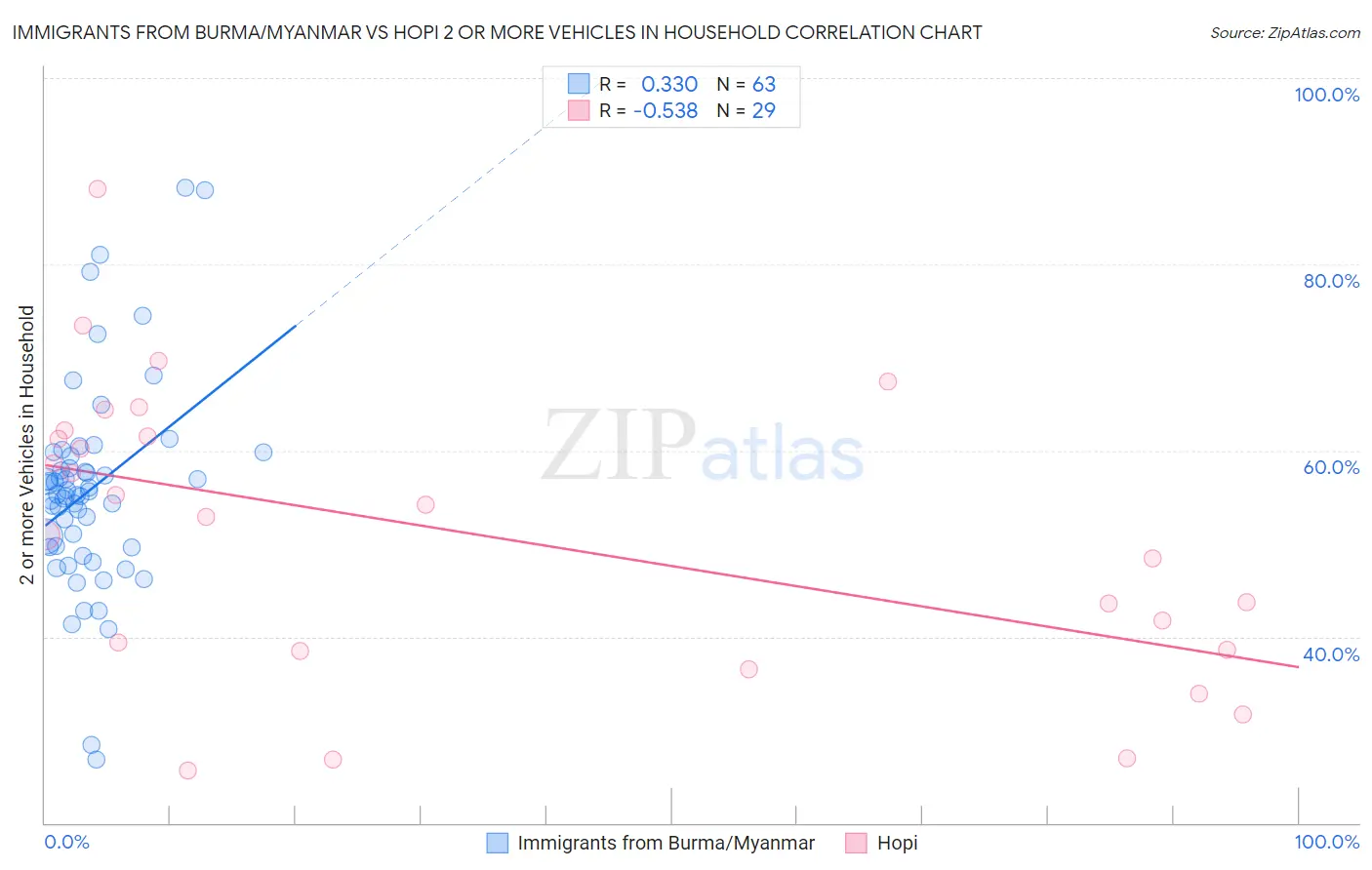 Immigrants from Burma/Myanmar vs Hopi 2 or more Vehicles in Household