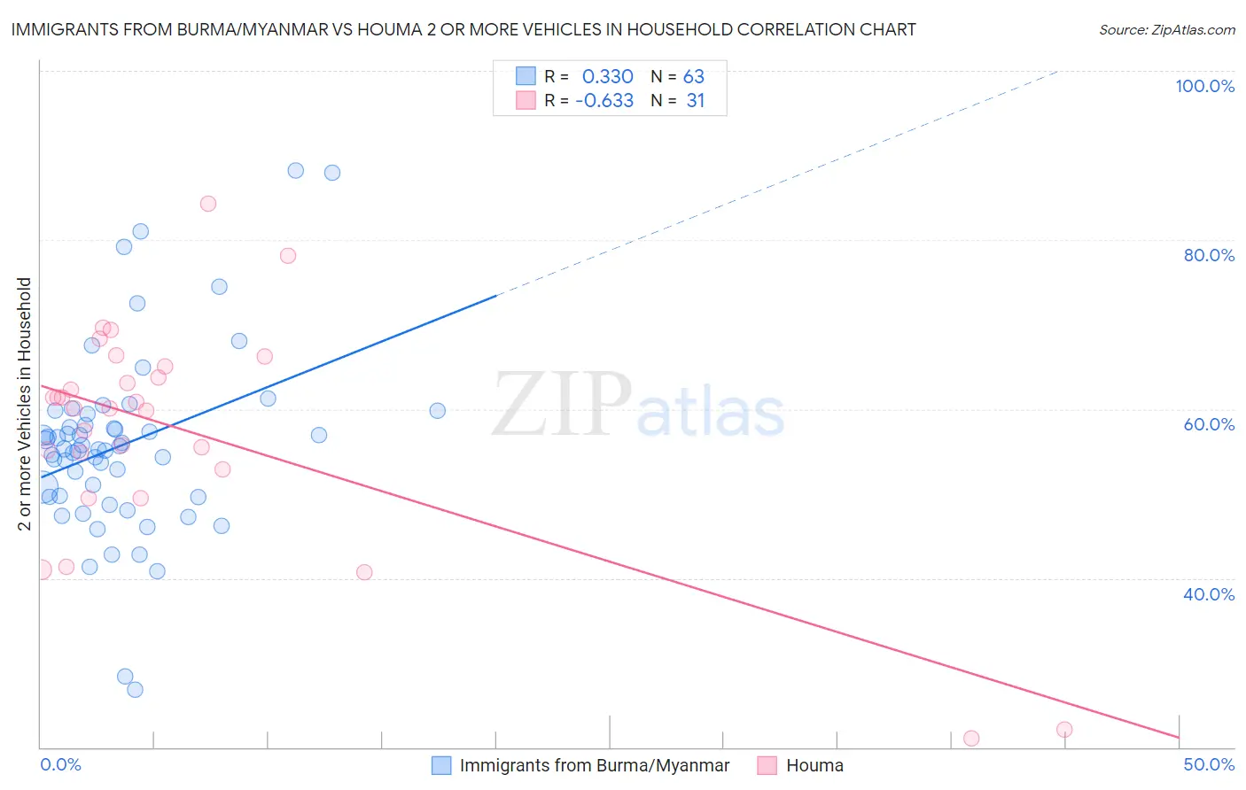 Immigrants from Burma/Myanmar vs Houma 2 or more Vehicles in Household
