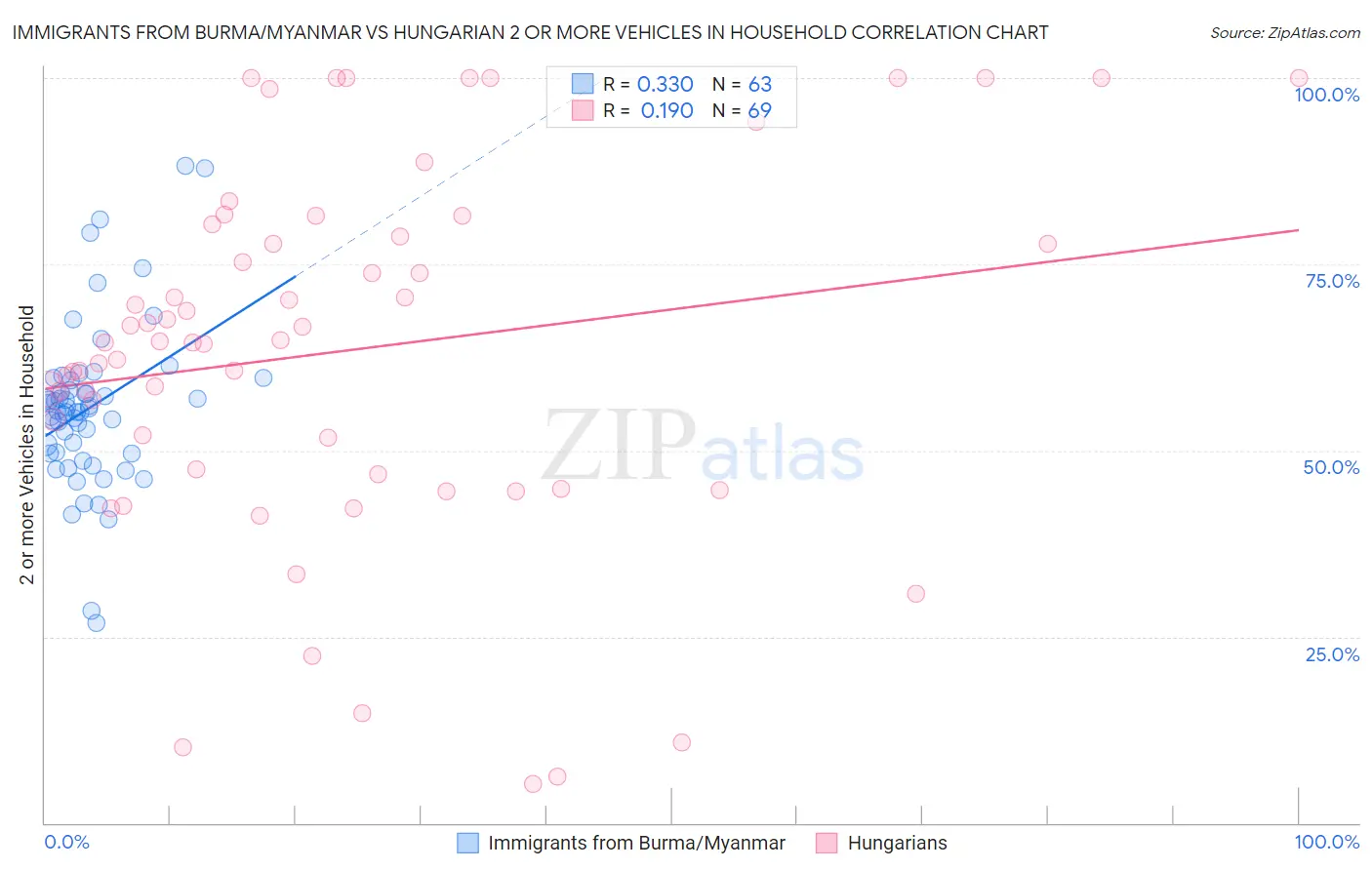 Immigrants from Burma/Myanmar vs Hungarian 2 or more Vehicles in Household