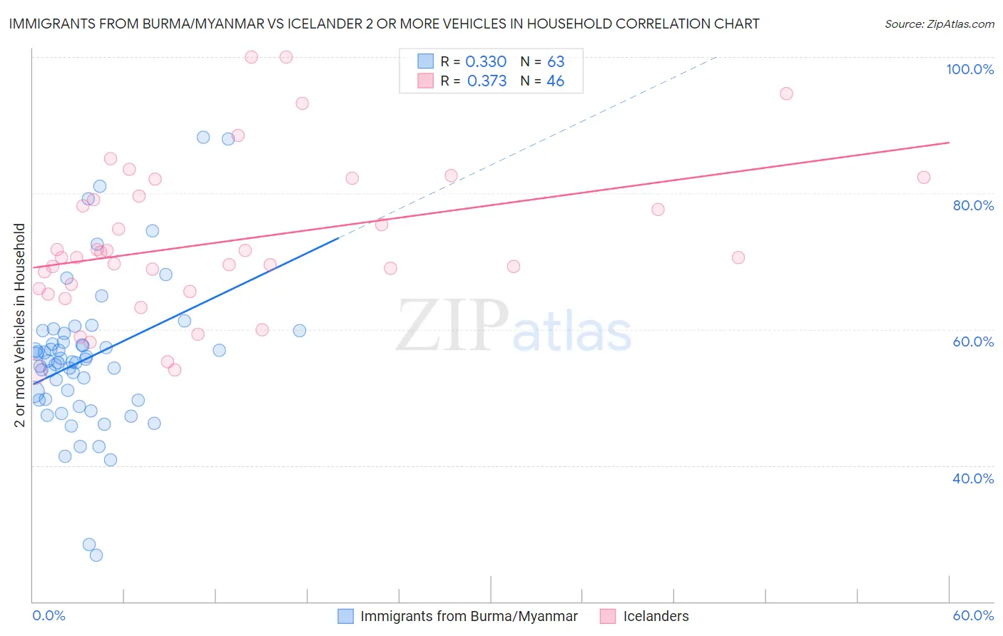 Immigrants from Burma/Myanmar vs Icelander 2 or more Vehicles in Household