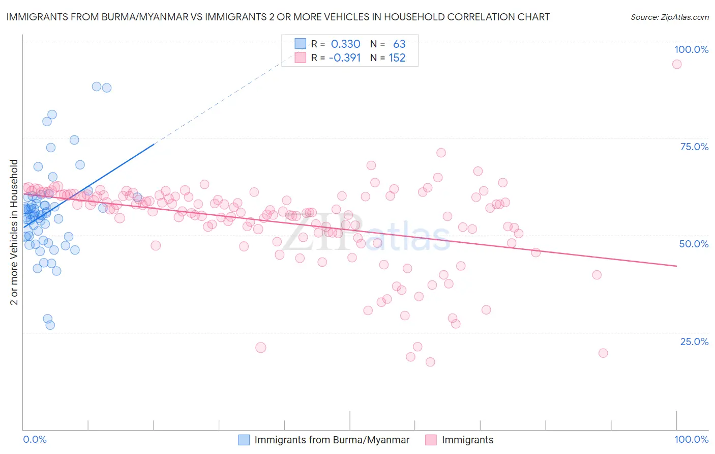 Immigrants from Burma/Myanmar vs Immigrants 2 or more Vehicles in Household