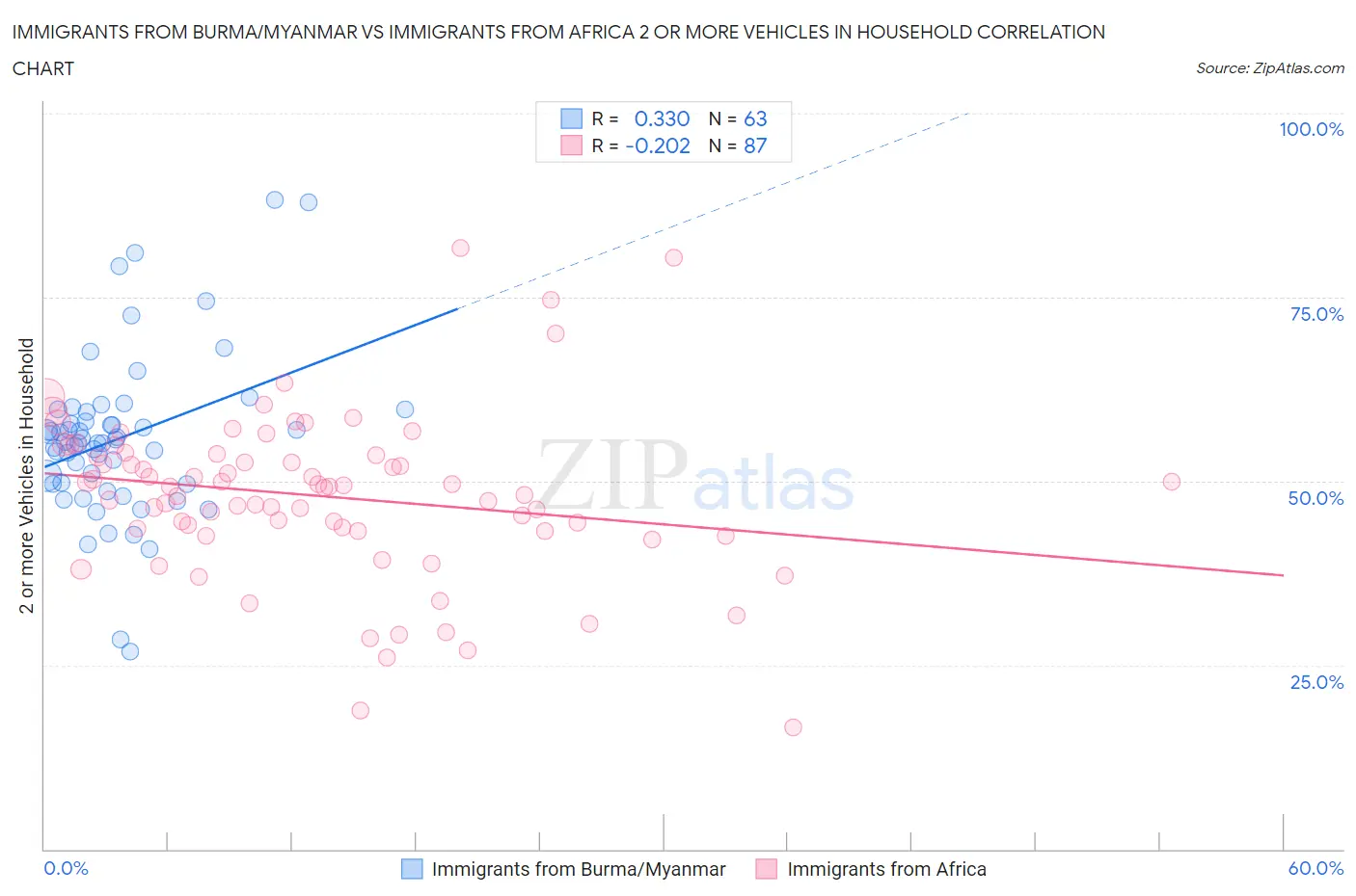 Immigrants from Burma/Myanmar vs Immigrants from Africa 2 or more Vehicles in Household