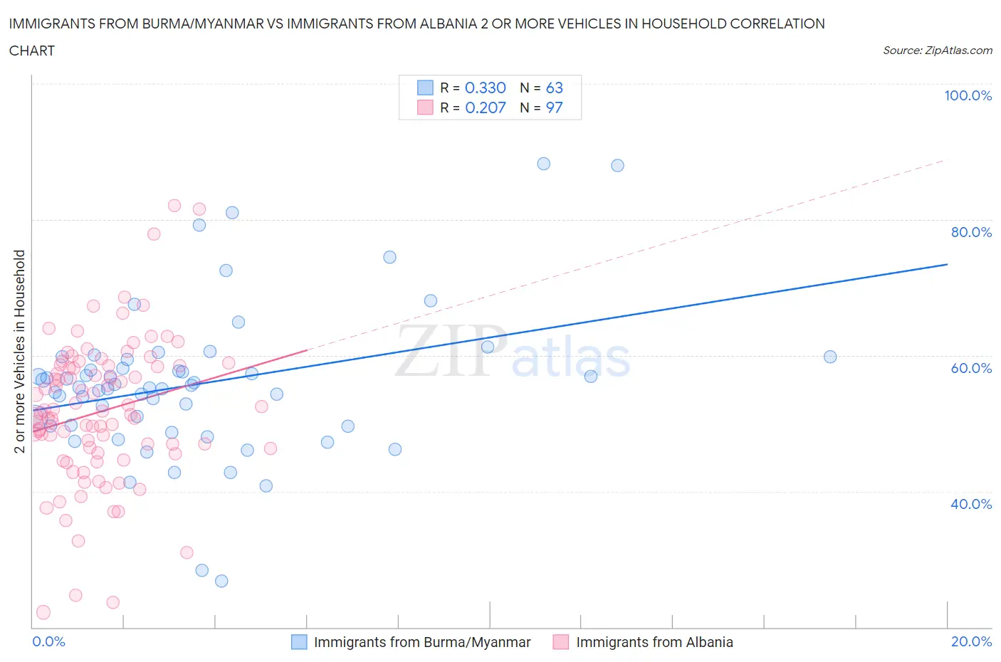 Immigrants from Burma/Myanmar vs Immigrants from Albania 2 or more Vehicles in Household