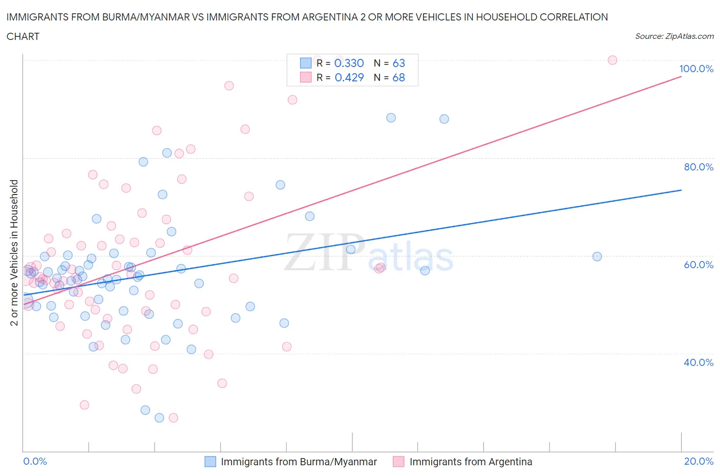 Immigrants from Burma/Myanmar vs Immigrants from Argentina 2 or more Vehicles in Household