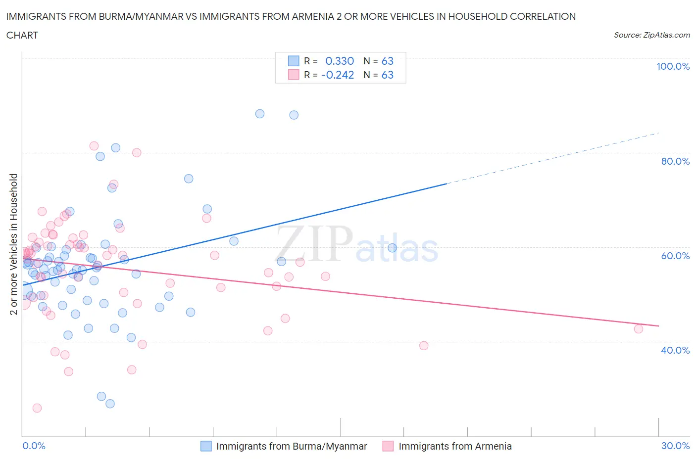 Immigrants from Burma/Myanmar vs Immigrants from Armenia 2 or more Vehicles in Household