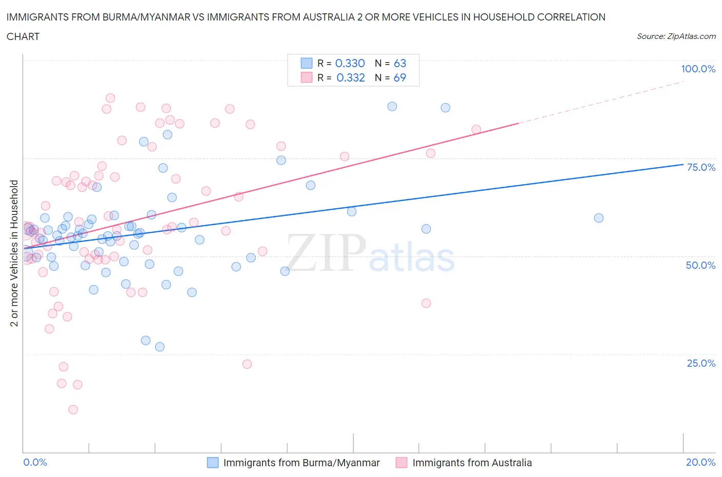 Immigrants from Burma/Myanmar vs Immigrants from Australia 2 or more Vehicles in Household