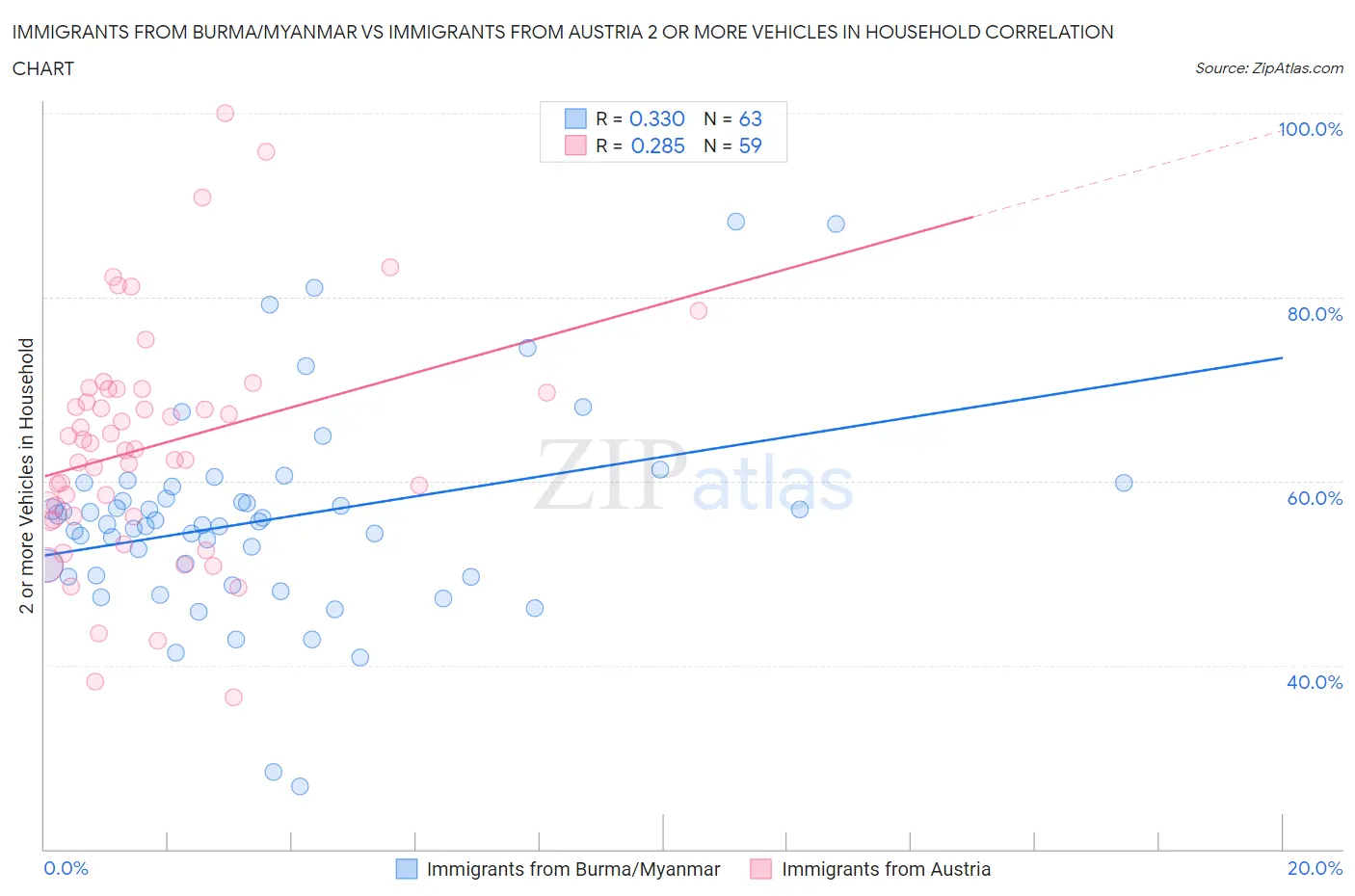 Immigrants from Burma/Myanmar vs Immigrants from Austria 2 or more Vehicles in Household