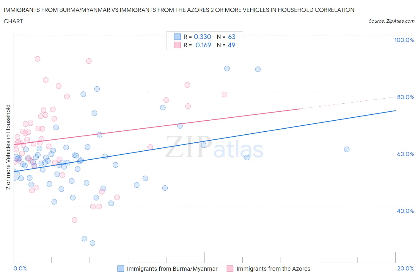 Immigrants from Burma/Myanmar vs Immigrants from the Azores 2 or more Vehicles in Household