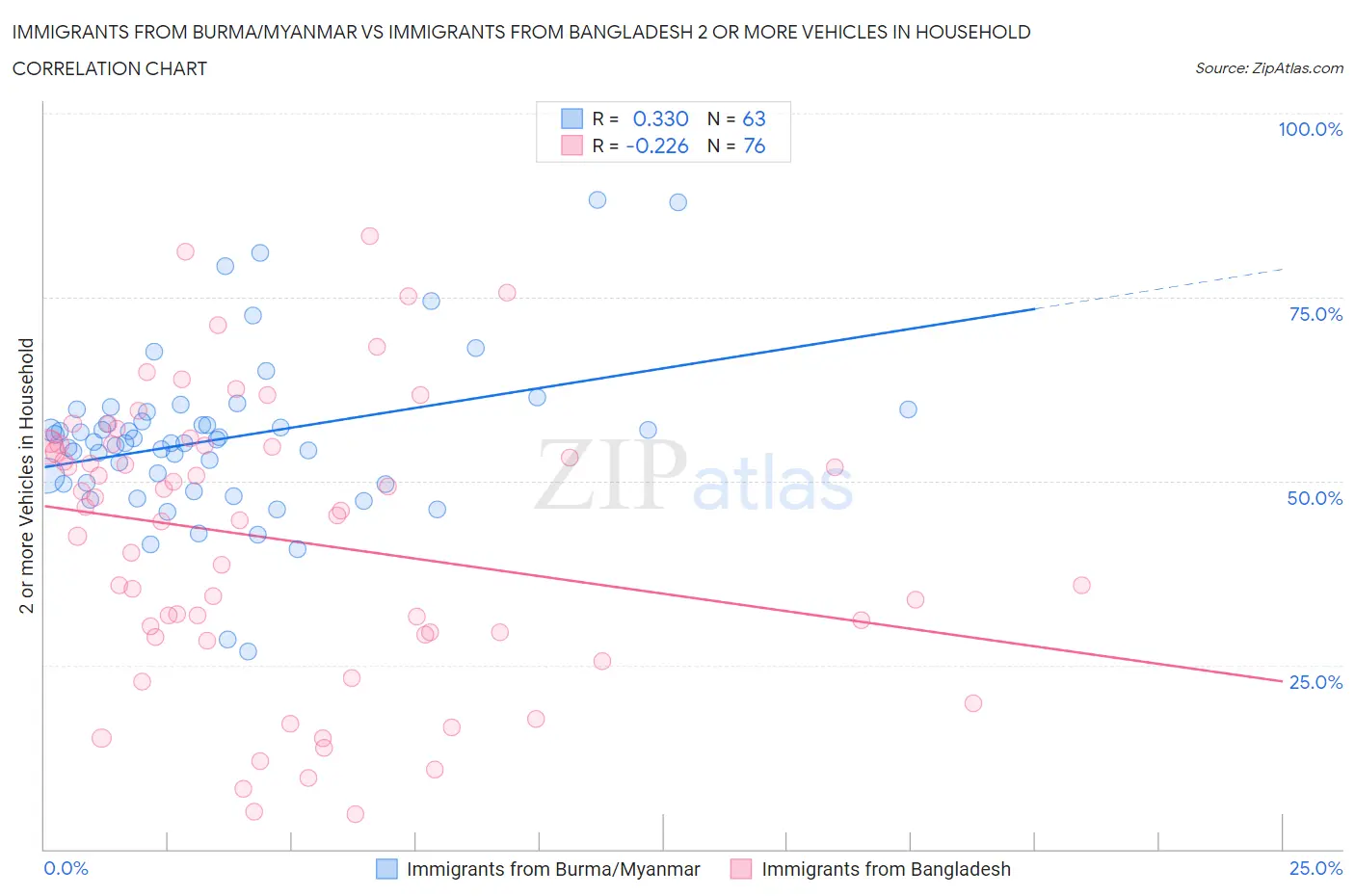 Immigrants from Burma/Myanmar vs Immigrants from Bangladesh 2 or more Vehicles in Household