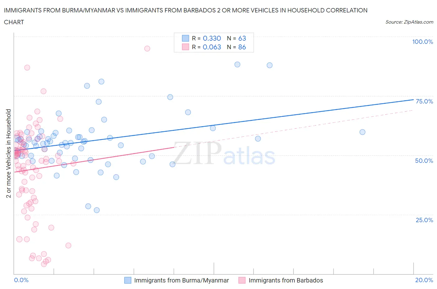 Immigrants from Burma/Myanmar vs Immigrants from Barbados 2 or more Vehicles in Household