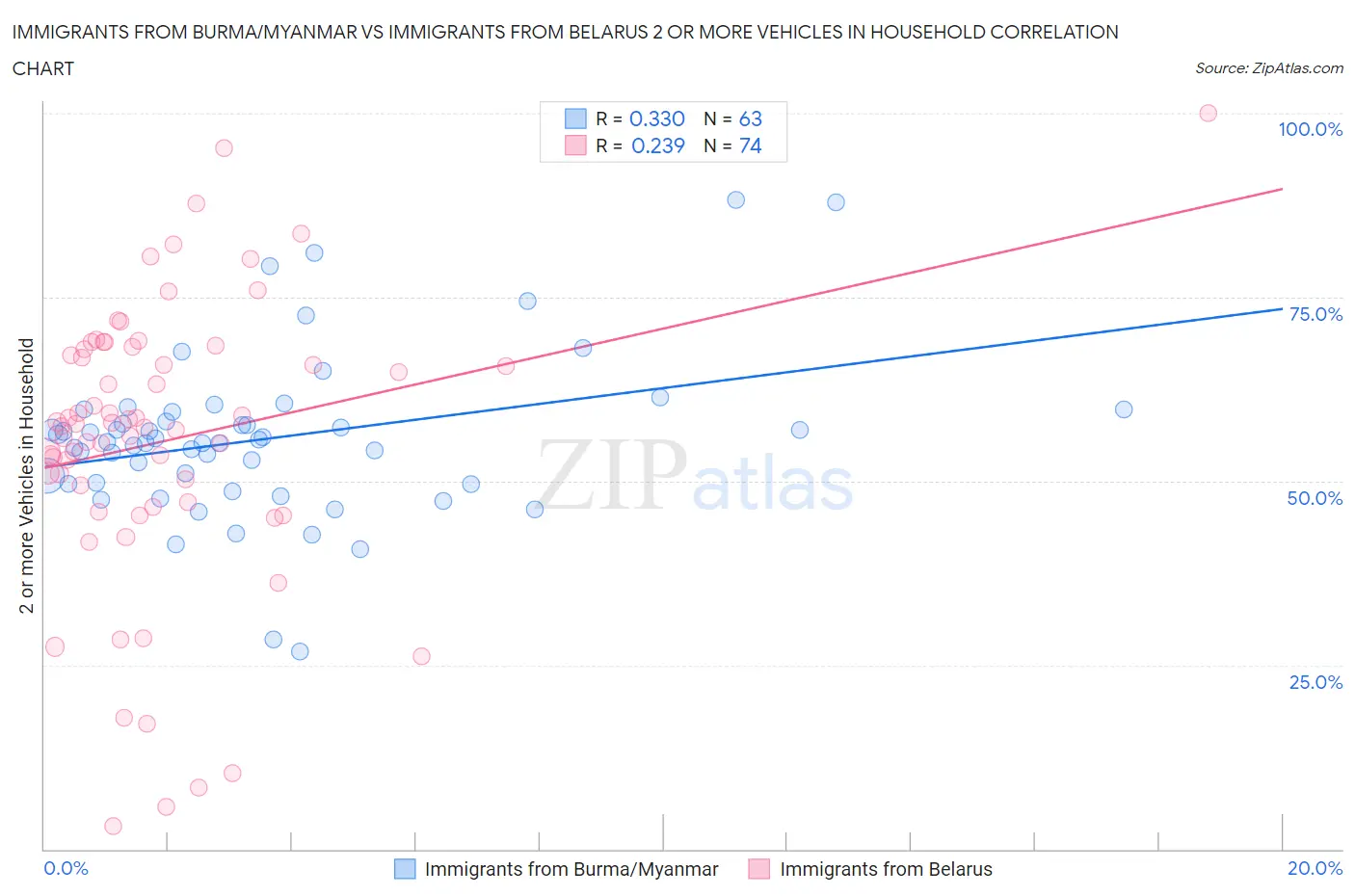 Immigrants from Burma/Myanmar vs Immigrants from Belarus 2 or more Vehicles in Household