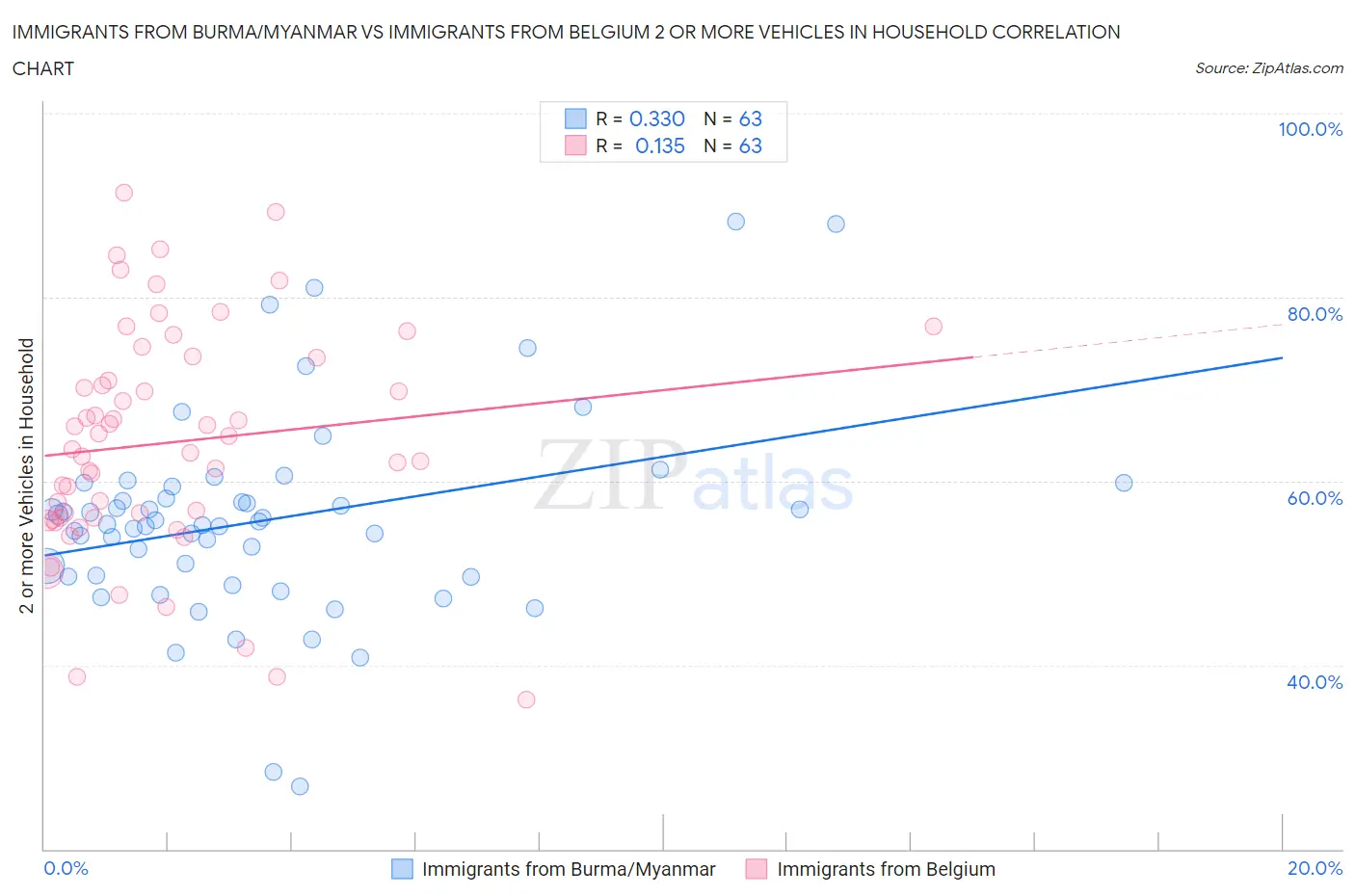 Immigrants from Burma/Myanmar vs Immigrants from Belgium 2 or more Vehicles in Household