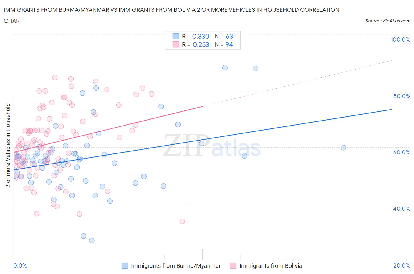 Immigrants from Burma/Myanmar vs Immigrants from Bolivia 2 or more Vehicles in Household